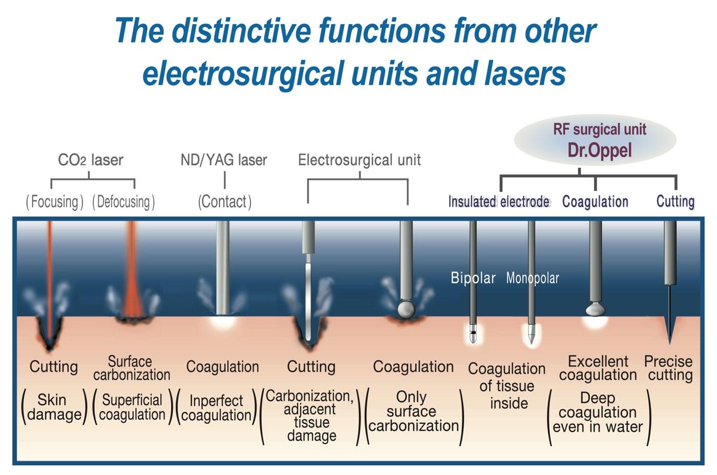Dr. Oppel ST-501 RF Electrosurgical Unit by JY Sometech — image 3
